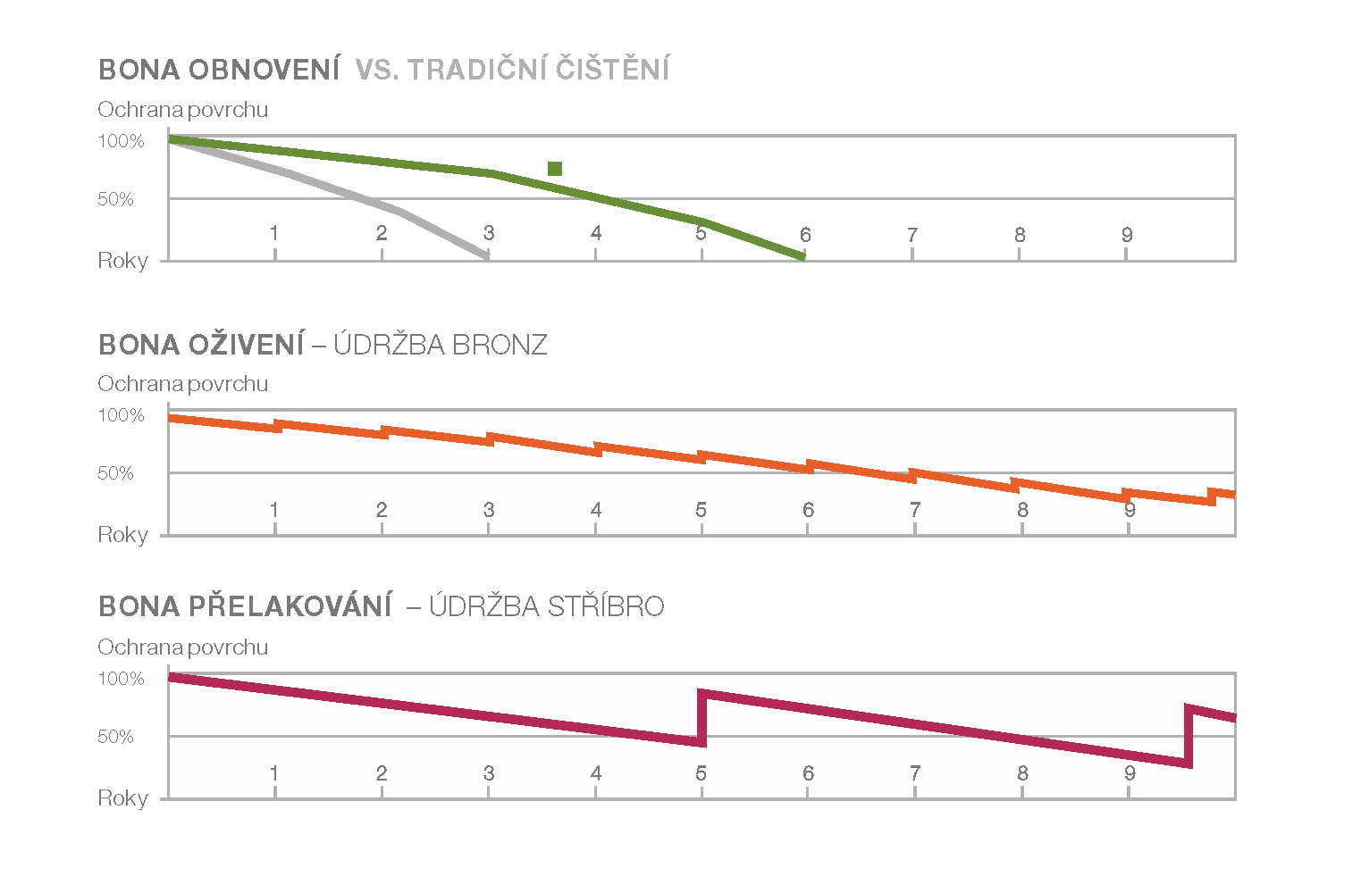 cisteni podlahy hygiena